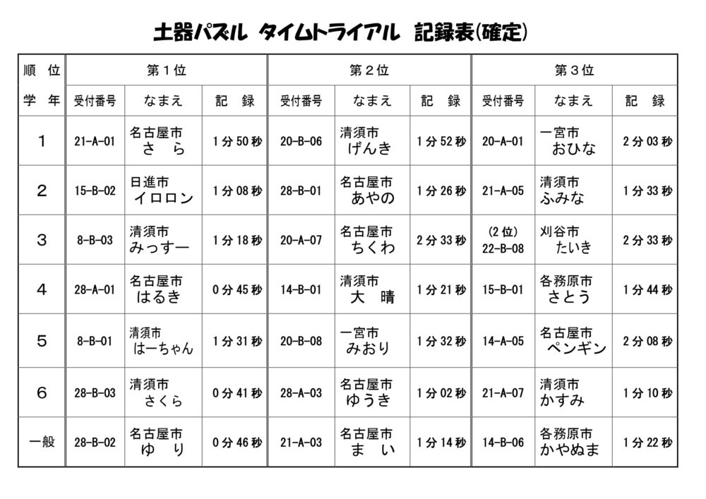 土器パズルタイムトライアル結果発表