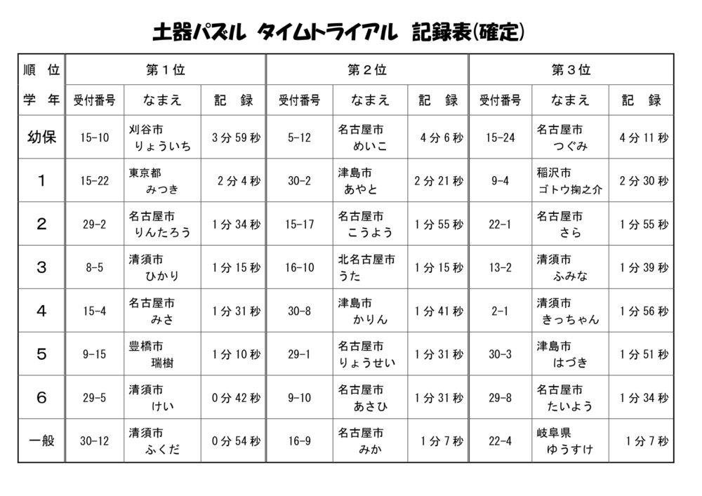 土器パズルタイムトライアル結果発表